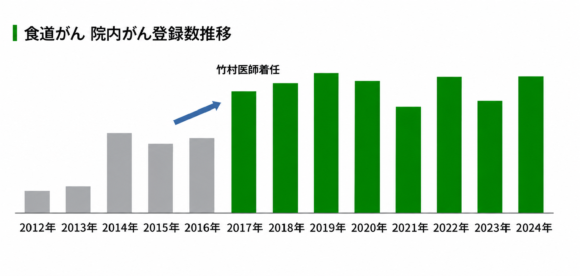 食道がん 院内がん登録数推移
