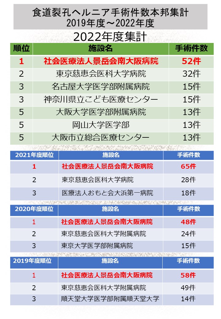 食道裂孔ヘルニア手術件数